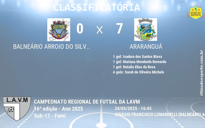 Resultado da partida